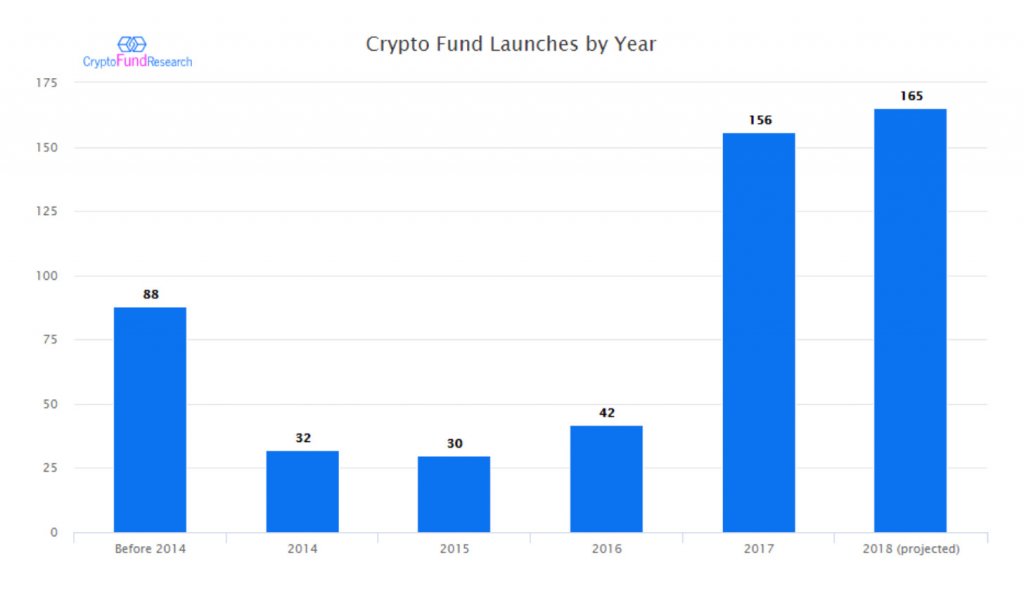  crypto funds launched factors record growth three 