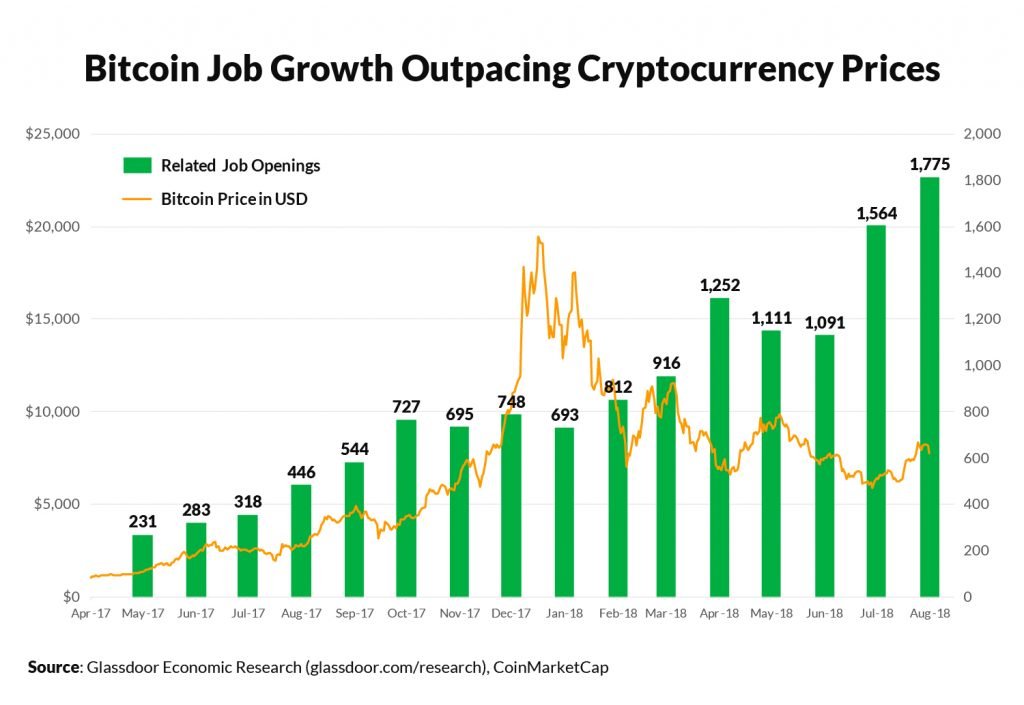 Cryptocurrency Jobs Increase by 300 Percent, Ethereum Incubator ConsenSys Labs Lists Most Vacancies
