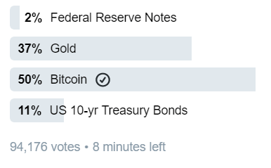 Ron Paul Twitter Survey: 50% of People Prefer Bitcoin as a Long-Term Investment