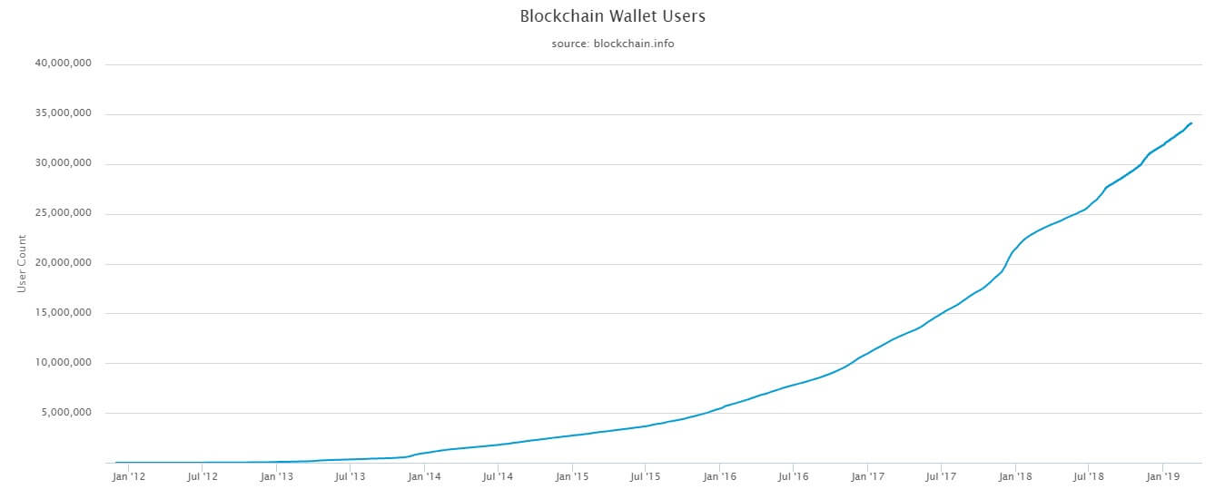  percent wallets million bitcoin 2018 blockchain inc 