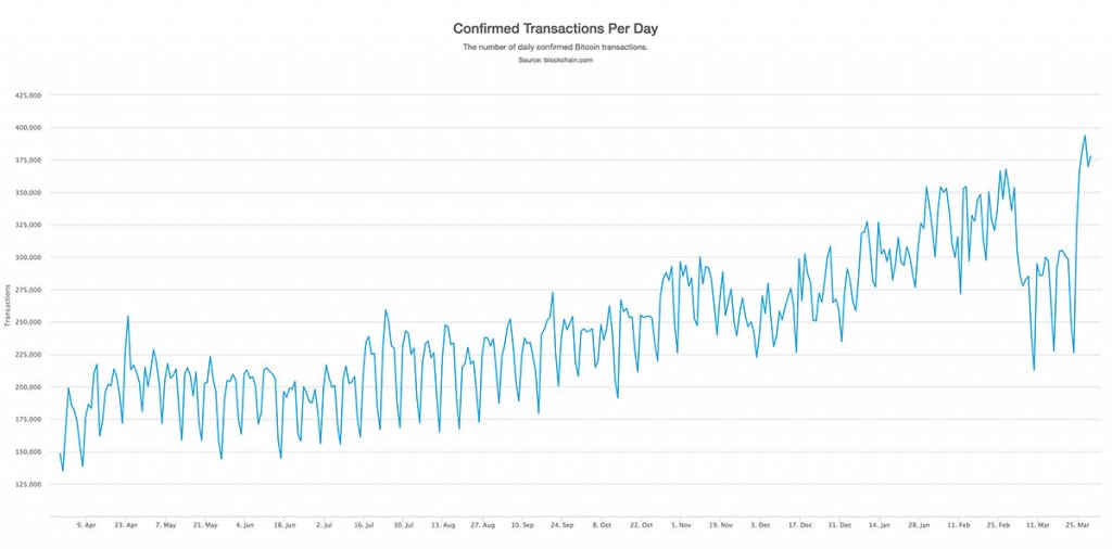 Each Transaction Costs the Bitcoin Network $45, Large Improvements Needed to Beat VISA