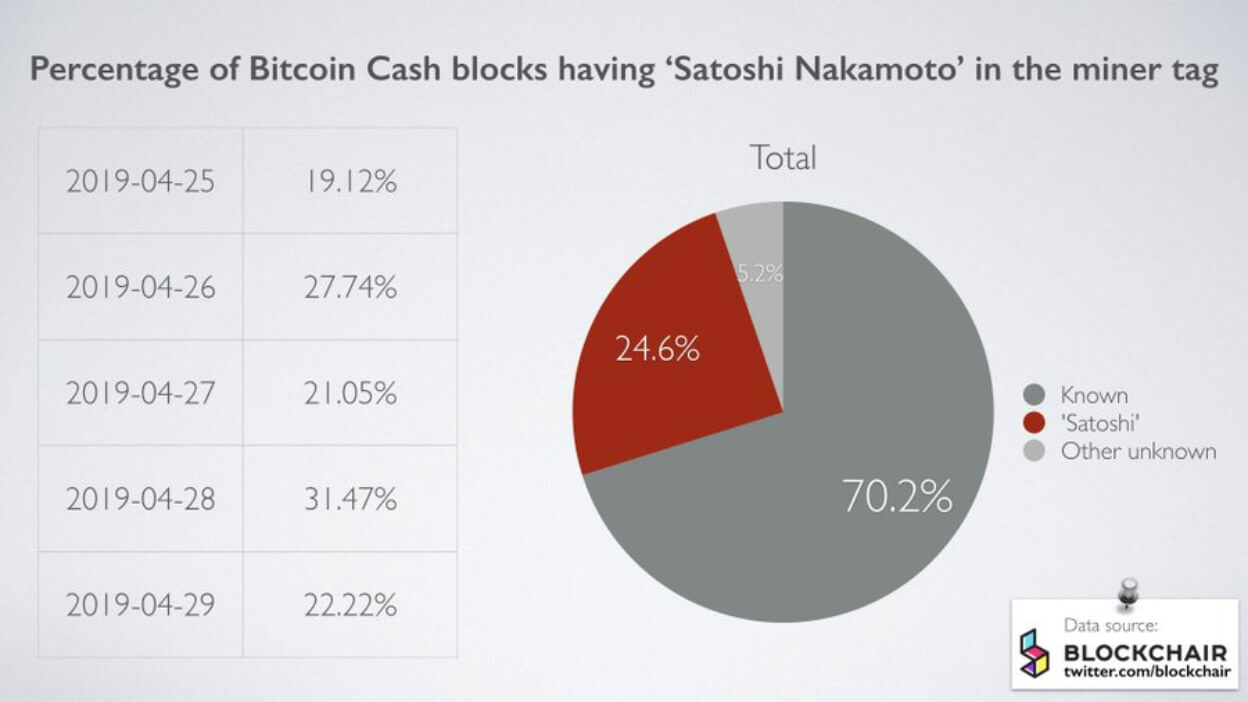Bitcoin Cash blocks tagged with Satoshi Nakamoto, rumors of impending attack