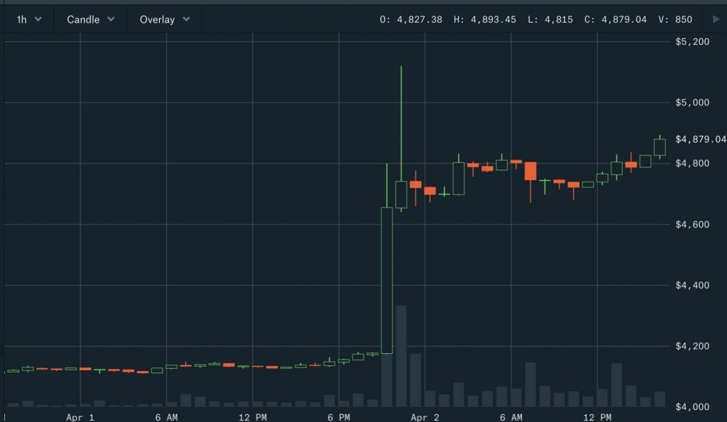  crypto market bitcoin billion following surge explodes 