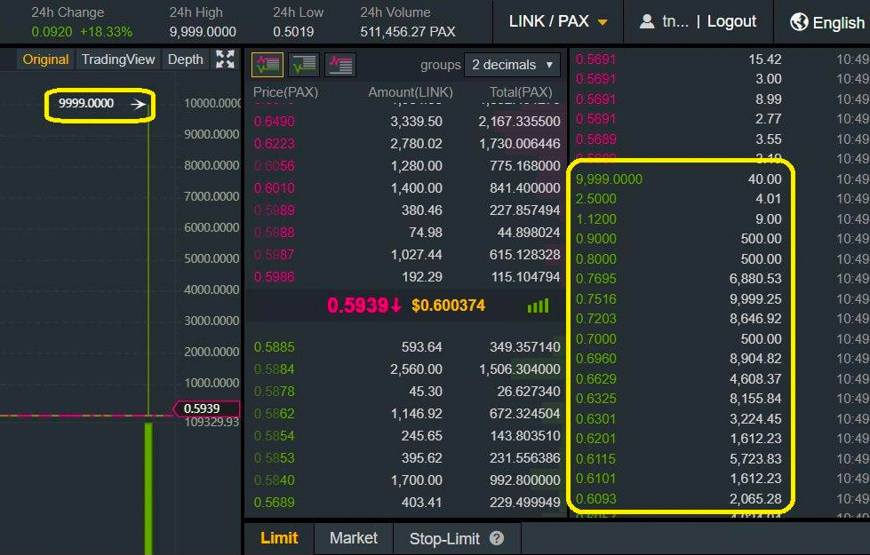 Market buy on thin Binance order book costs inexperienced trader $400,000