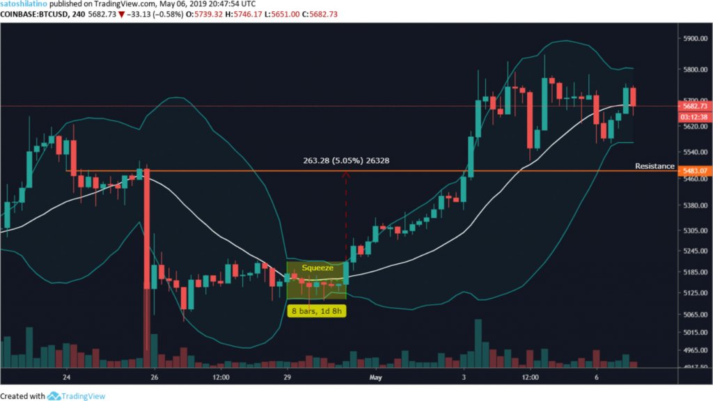  bitcoin resistance nearly touches analysis apr may 
