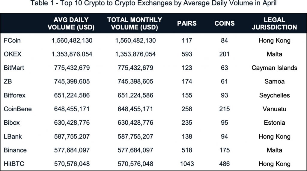  increase exchanges monthly volume cryptocurrency trading see 