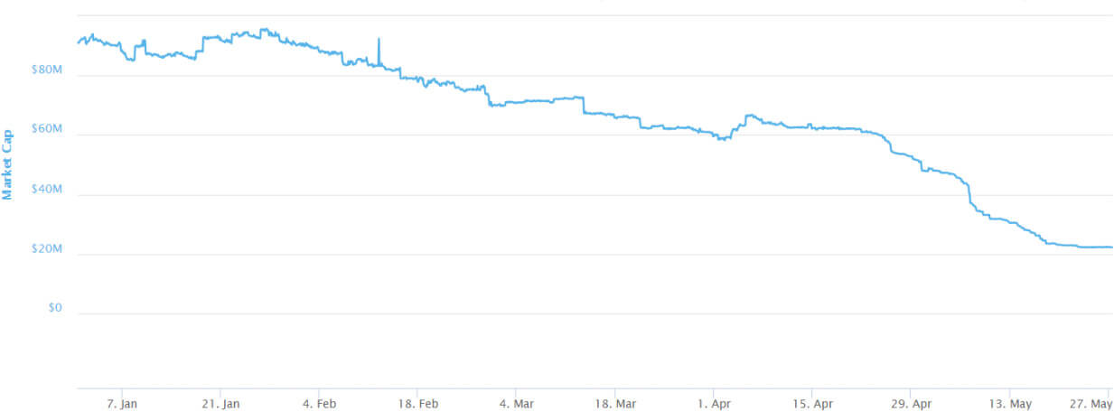 Gemini Dollar stablecoin circulating supply mysteriously plummets as Huobi balances disappear