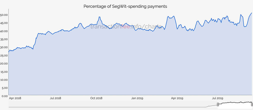 Bitcoin SegWit transactions hit a new all-time high