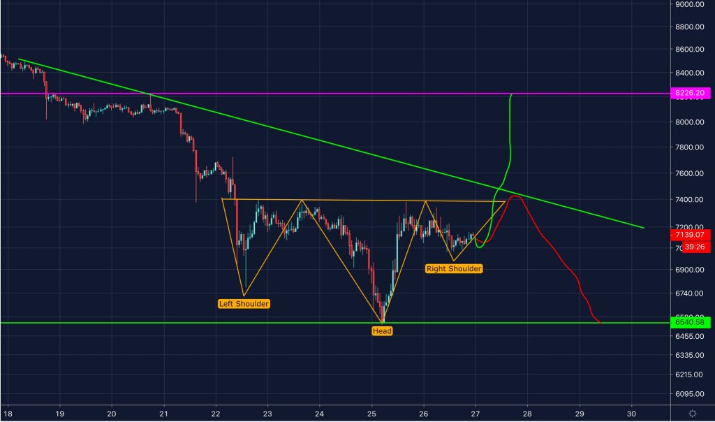 Bitcoin begins forming bullish technical formation  is the bottom in?
