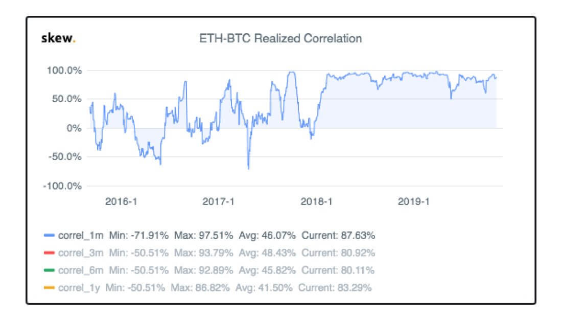 Research: Bitcoin and Ethereum correlation at nearly 90% for 2 years is not a bullish sign