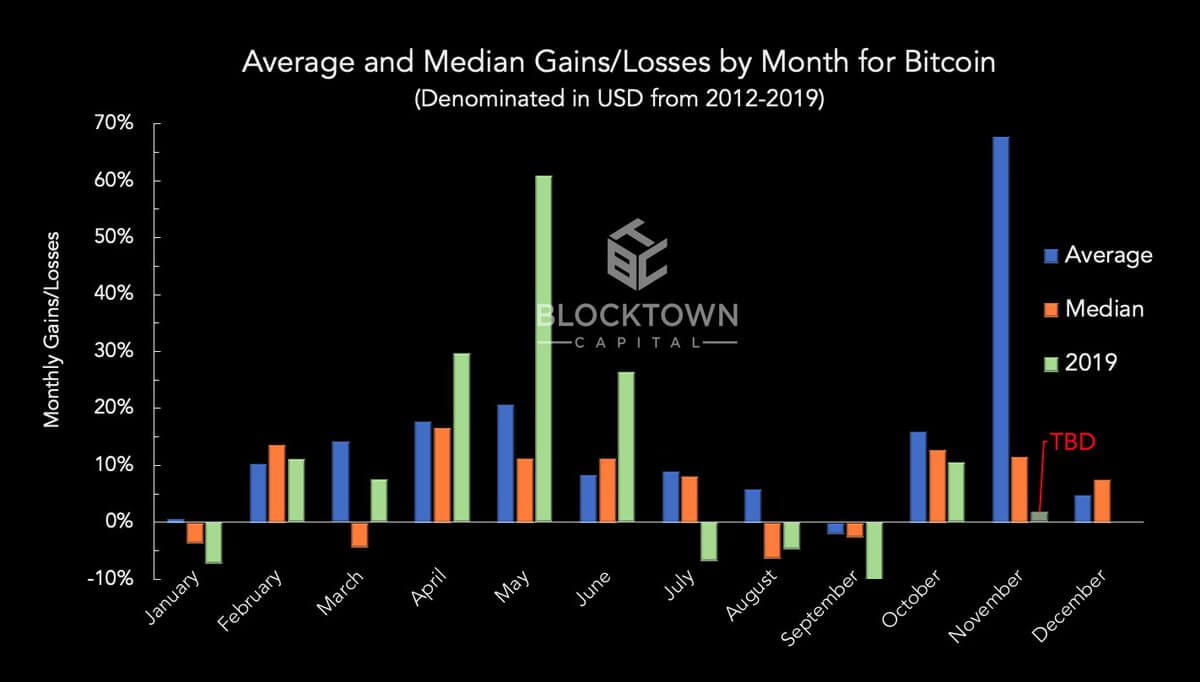 November has historically been Bitcoins best performing month; will this one be different?