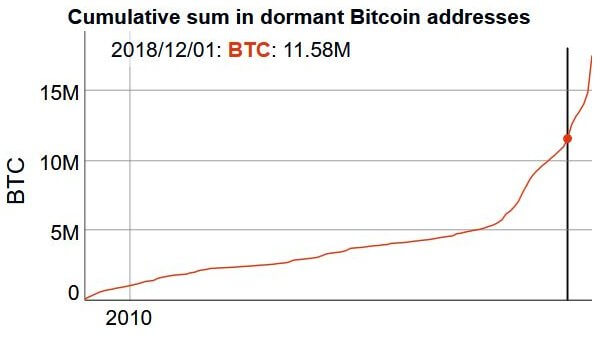 More than 11.5 million Bitcoin hasnt been moved in over a year