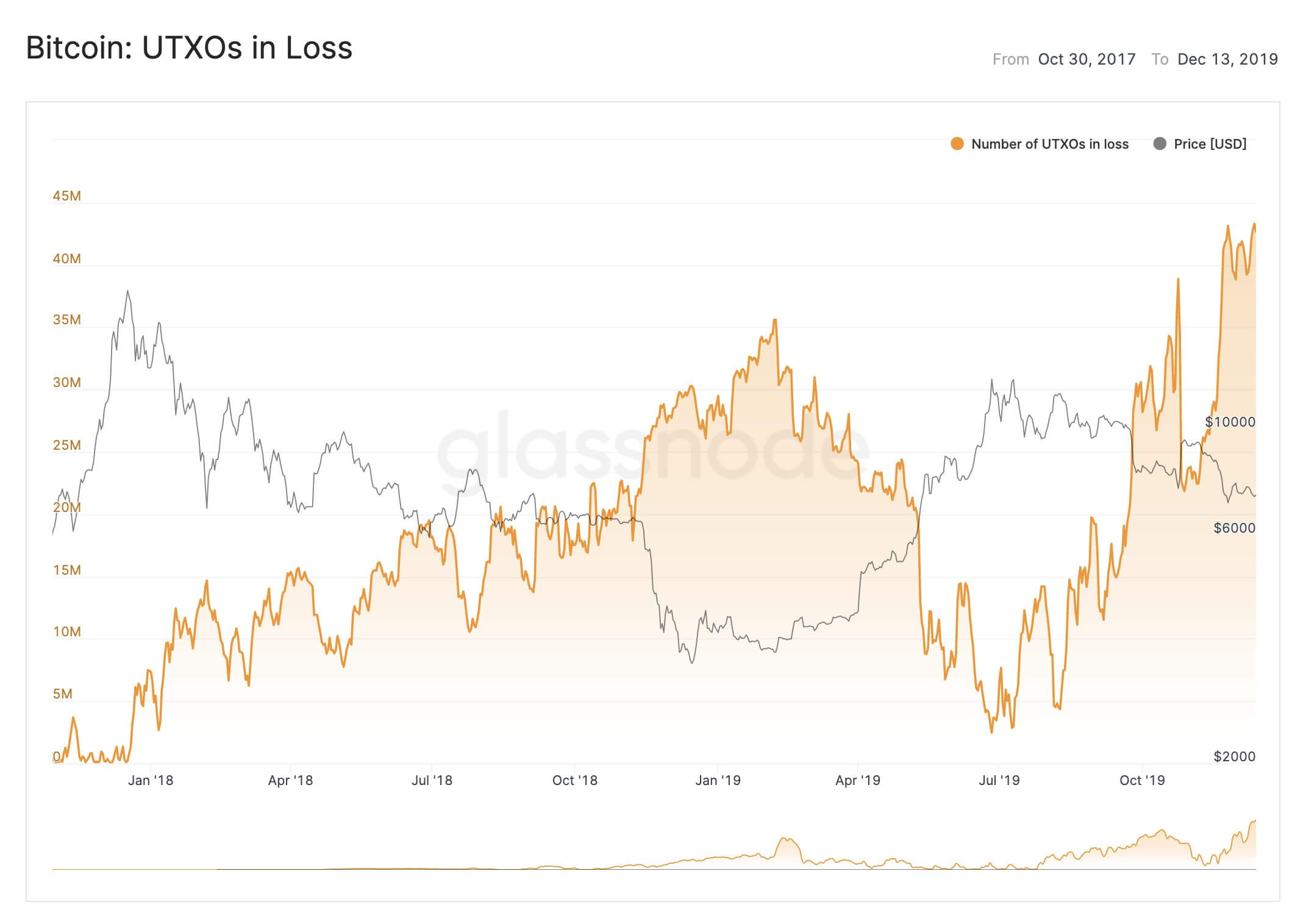 Data shows Bitcoin investors are still hodling firmly despite price slump