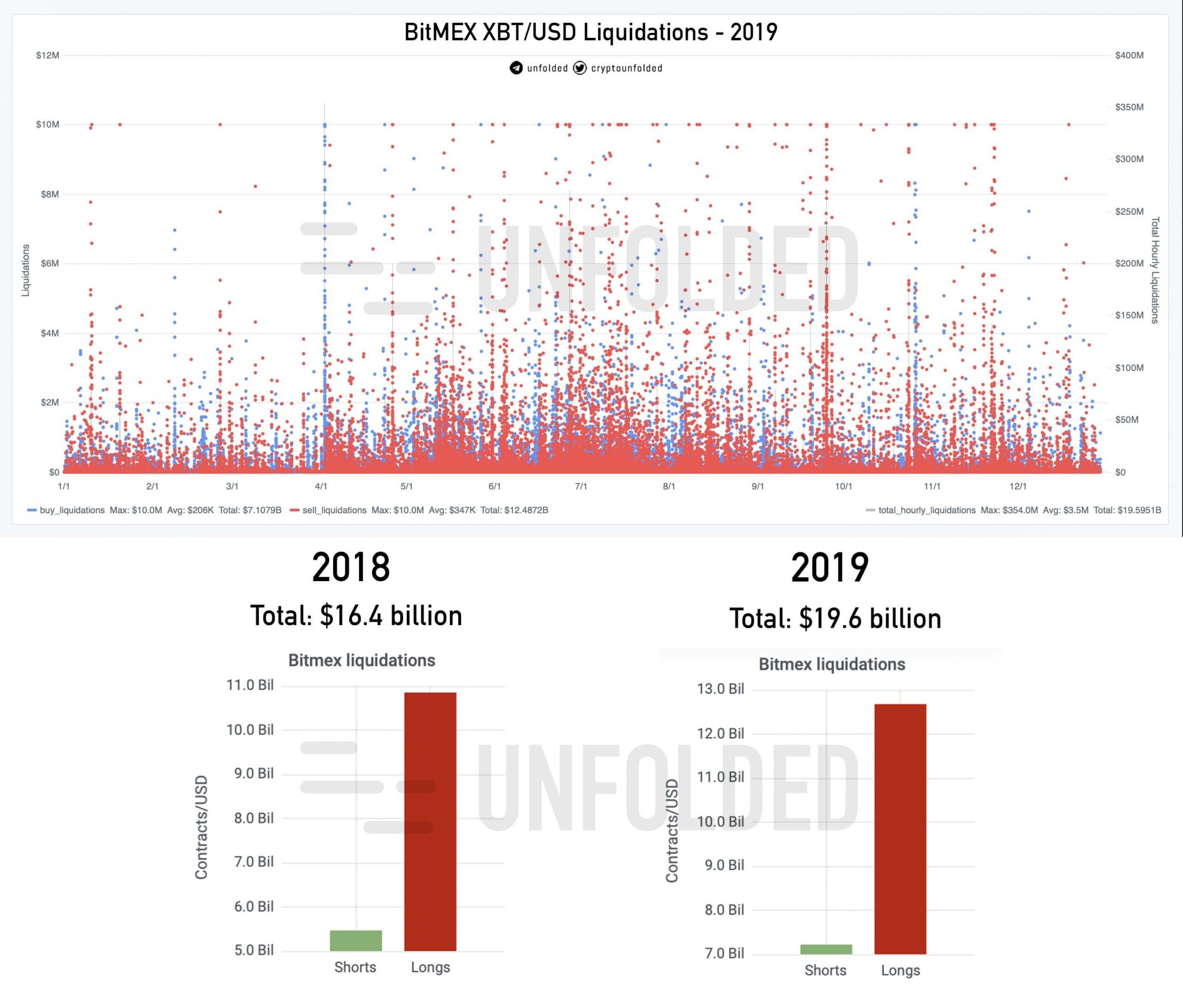 $13 billion in Bitcoin longs were liquidated in 2019; what does it mean for 2020?