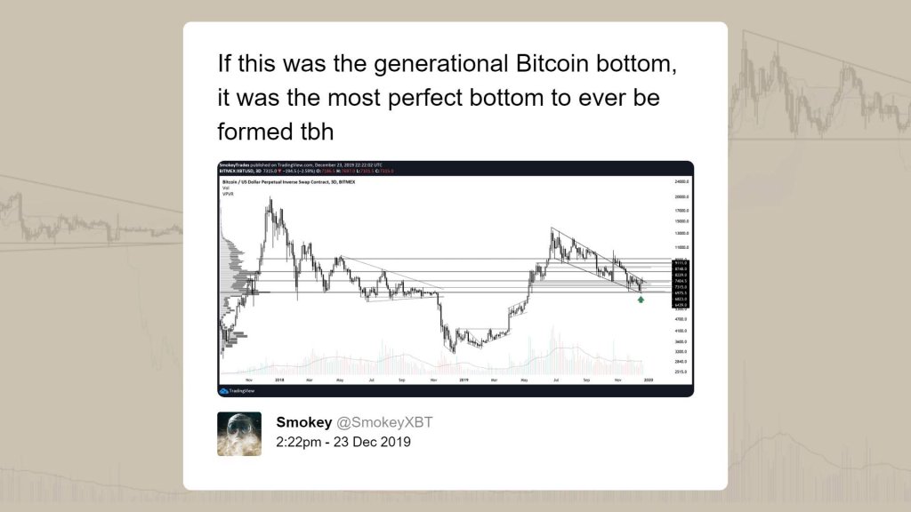  bottom bitcoin asking analysts days ago leading 