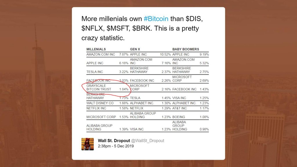 American millennials love Bitcoin more than Disney, Netflix, and Microsoft: Charles Schwab