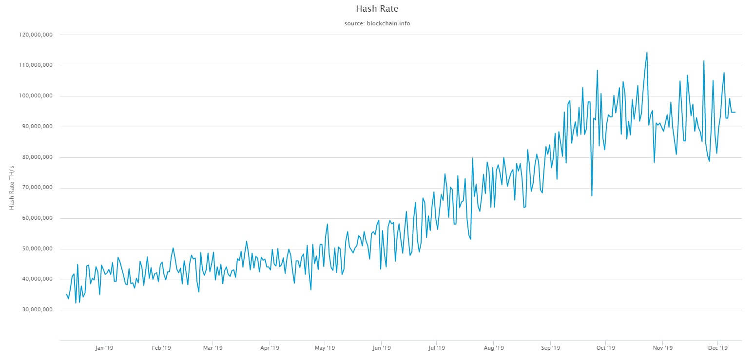  rate bitcoin hash network capitulation miner recovered 
