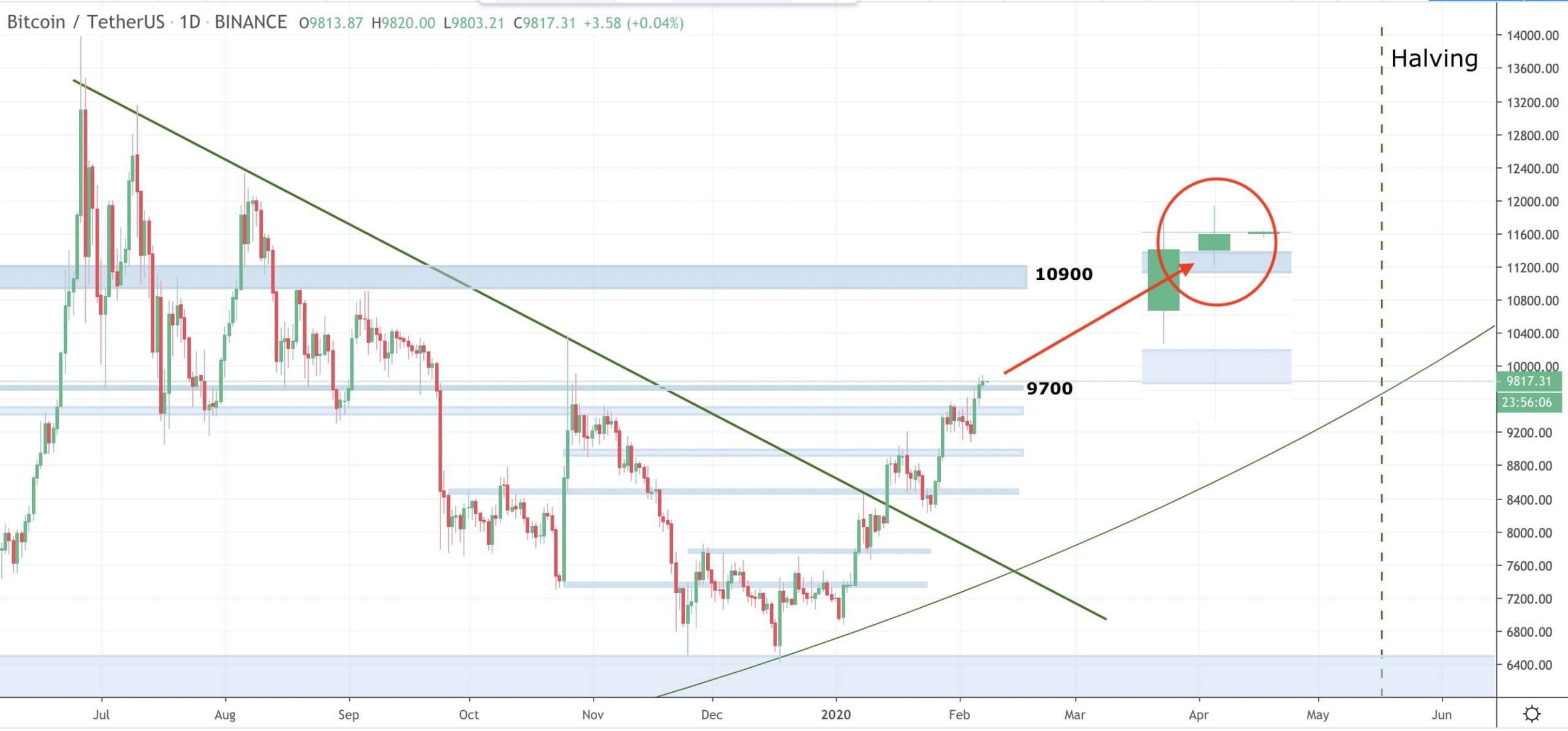 Bitcoin will break its multi-year downward trendline if it closes above this key price
