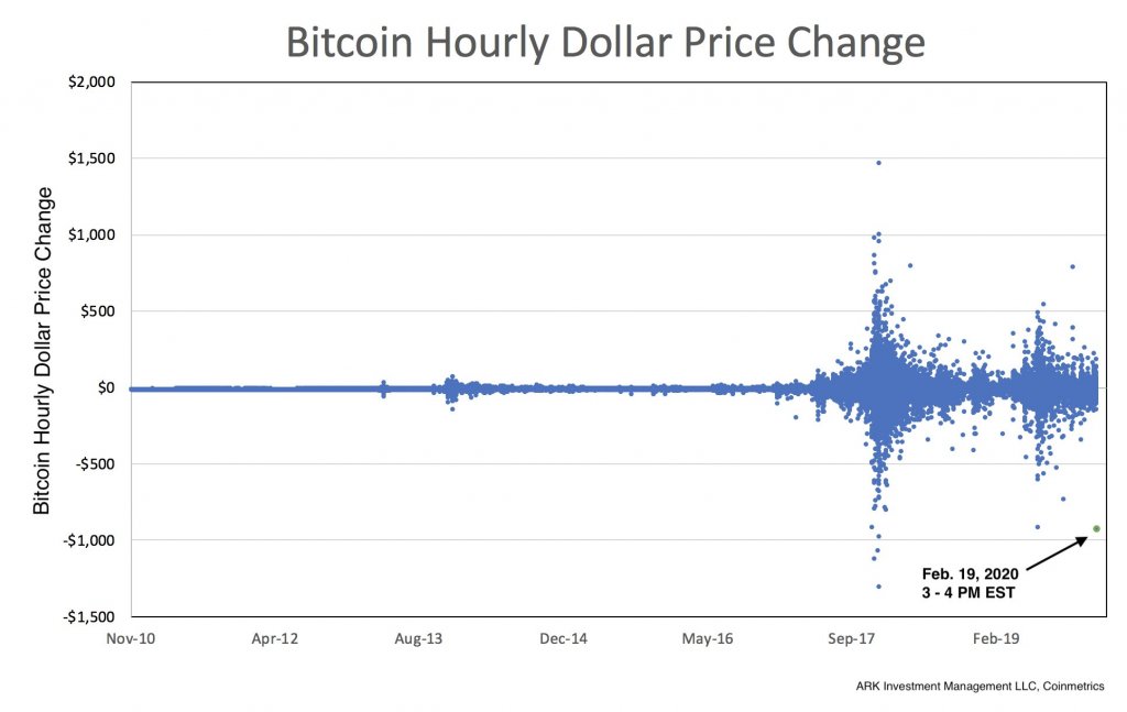 Bitcoin just saw its fifth largest hourly price drop ever; heres where it may go next