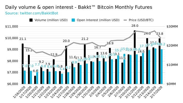 Real Bitcoin volume is exploding as seen in Bakkt, fueling the crypto rally