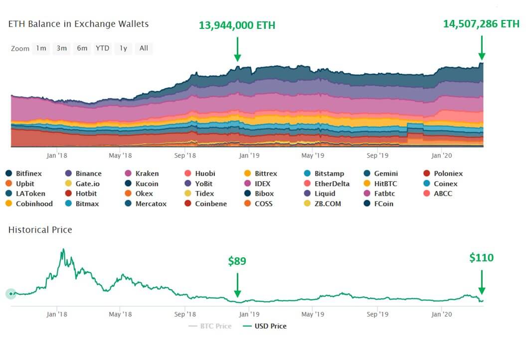  deposits ethereum eth platforms previous high increased 