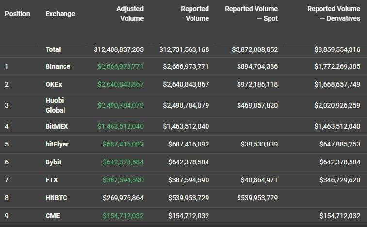Binance and others overtake BitMEX as most-used Bitcoin derivatives platform