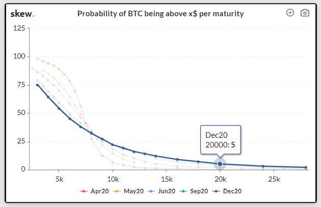 Options see 5% chance Bitcoin will hit $20,000 in 2020: Will it happen?