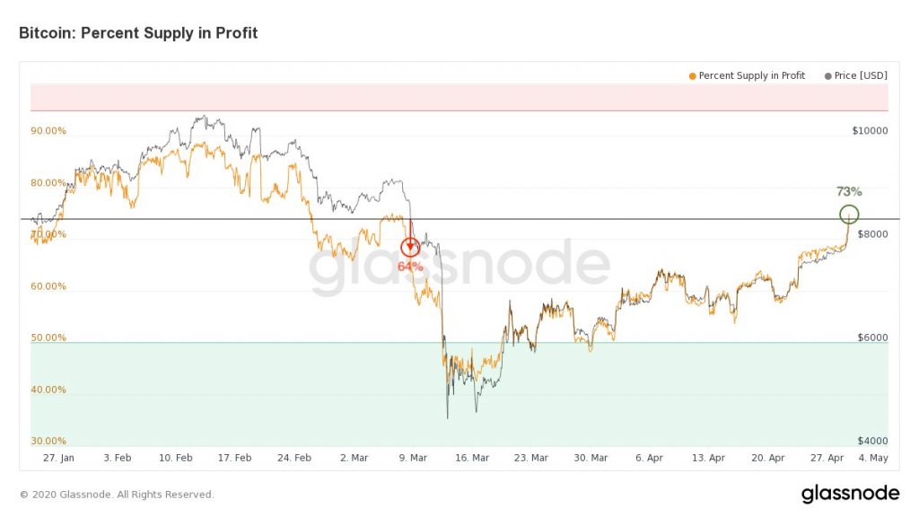 crypto today faced meltdown climb mid-march shockwaves 