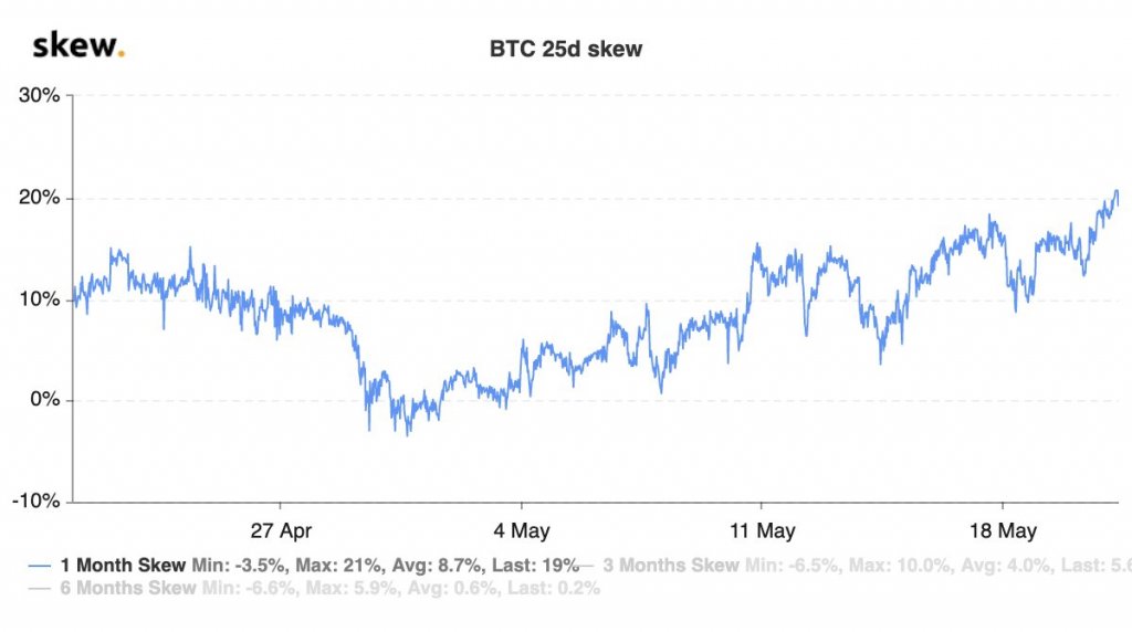  demand bitcoin options means skew puts shows 