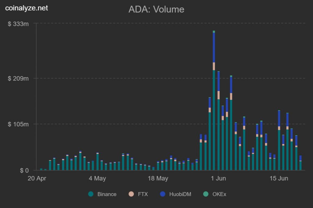 Cardano (ADA) trading volume craters as on-chain data points to weakness