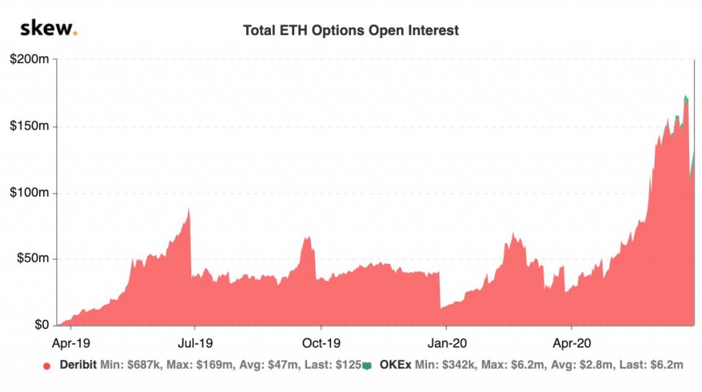 Fund manager: Ethereums largest investors are fueling option markets parabolic rise