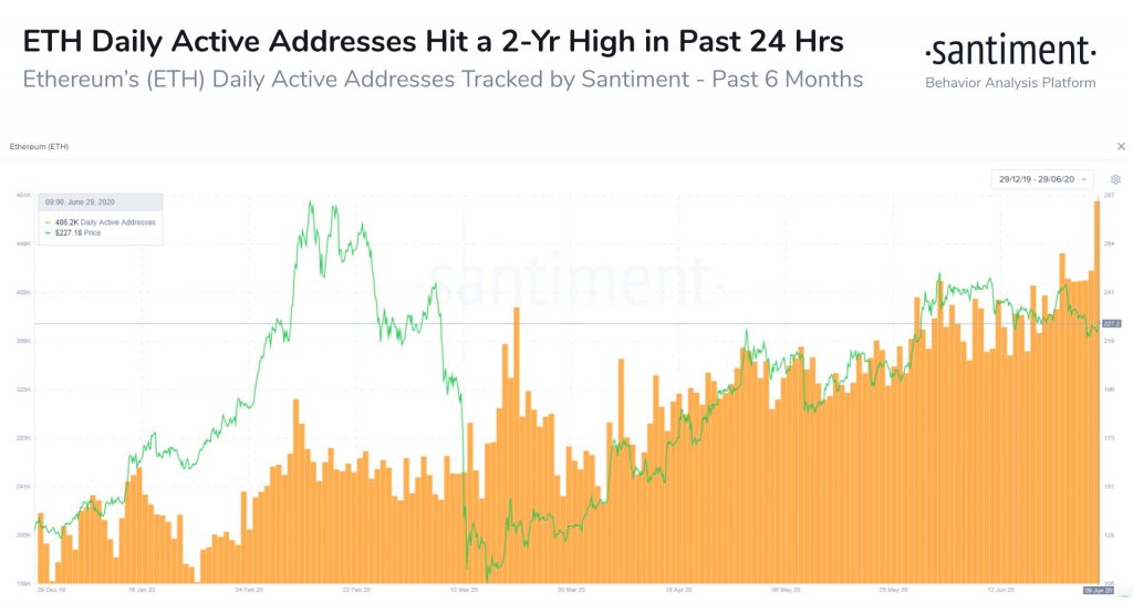 Ethereums daily active address count is flashing a major warning sign for ETH