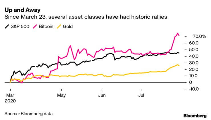 Americans are pouring cash, stimulus checks into Bitcoin and gold
