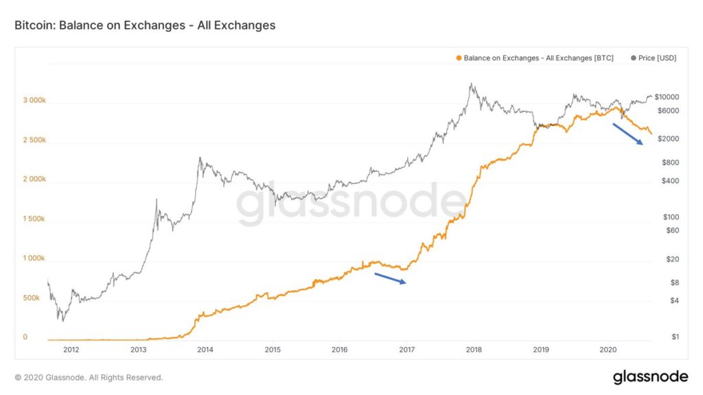  bitcoin outflows exchanges massive causing trends see 