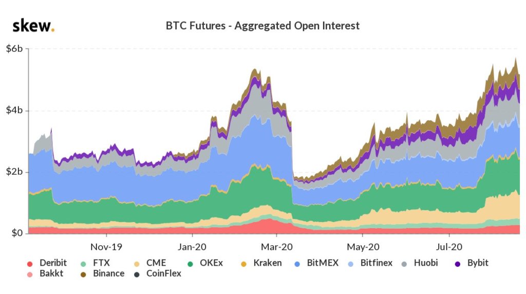 Expect volatility: Bitcoin futures open interest surges to new all-time high
