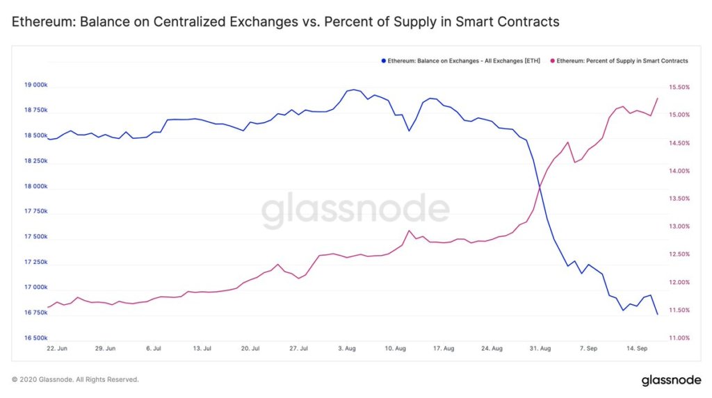 Ethereum network congestion rockets as ETH supply moves into smart contracts