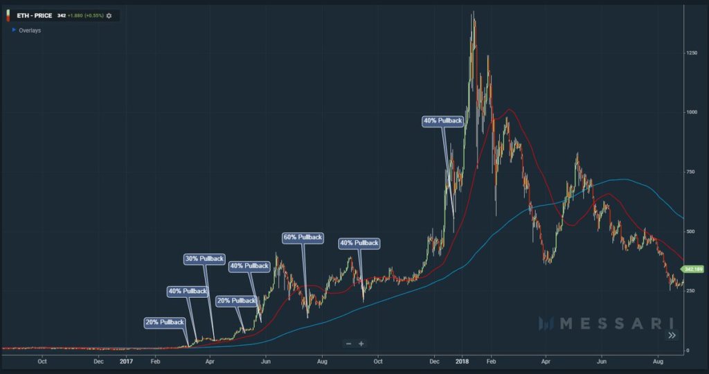 History shows Ethereums mid-term uptrend isnt over despite 30% pullback