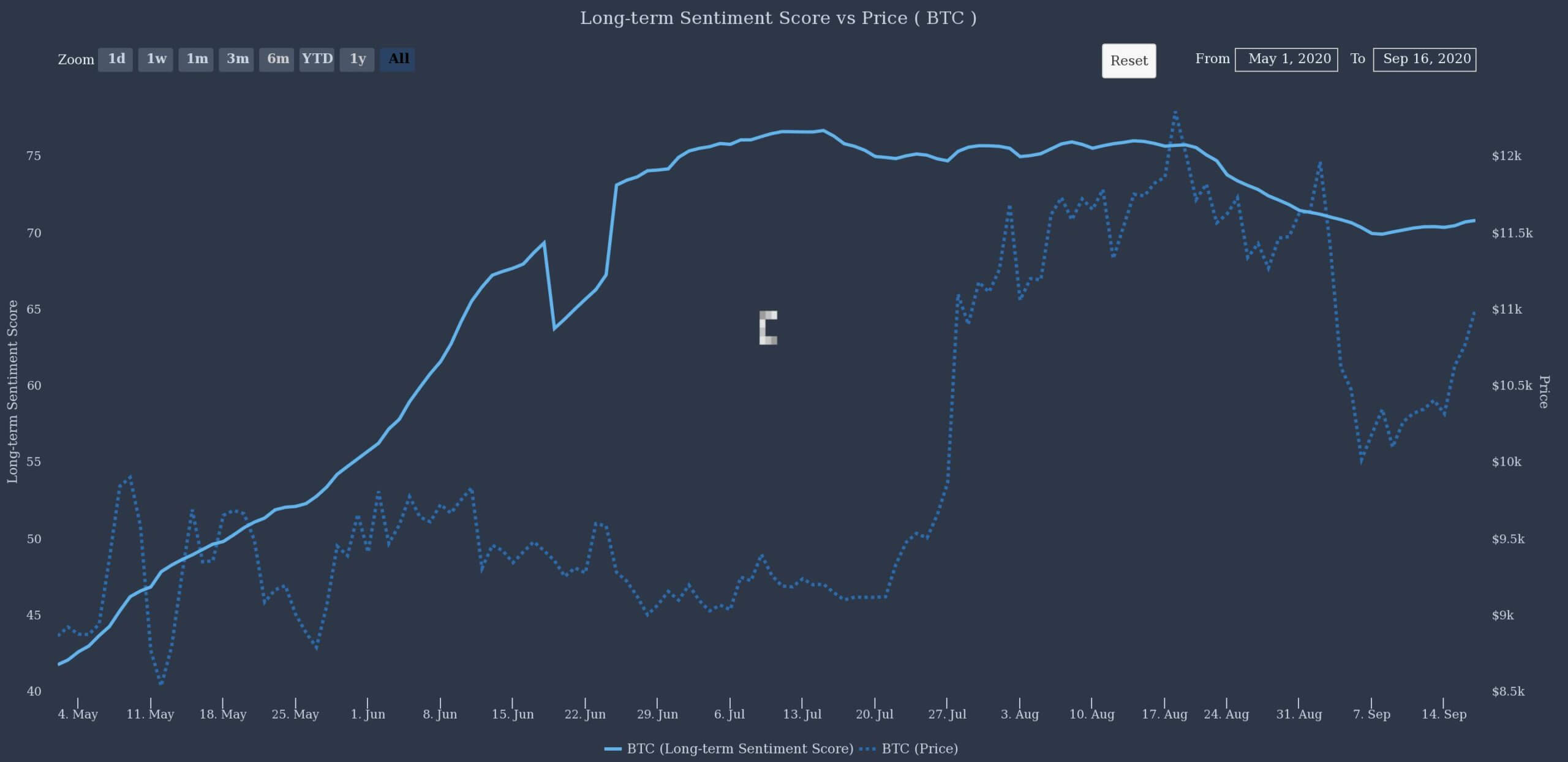  social bitcoin sentiment low level prices surge 