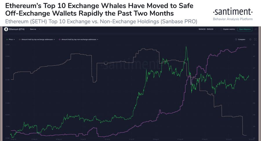 Top Ethereum whales are HODLing at an impressive rate, data finds