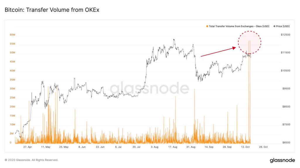  bitcoin data withdraws okex suspending outflows 113m 