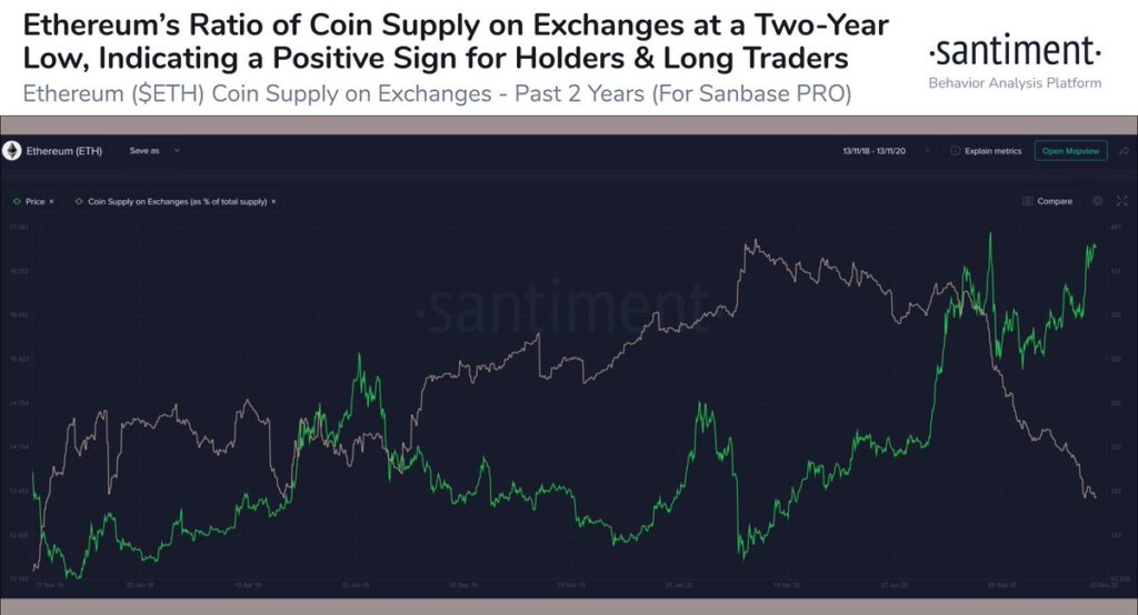 Bullish for ETH: The balance of Ethereum on exchanges just hit a multi-year low