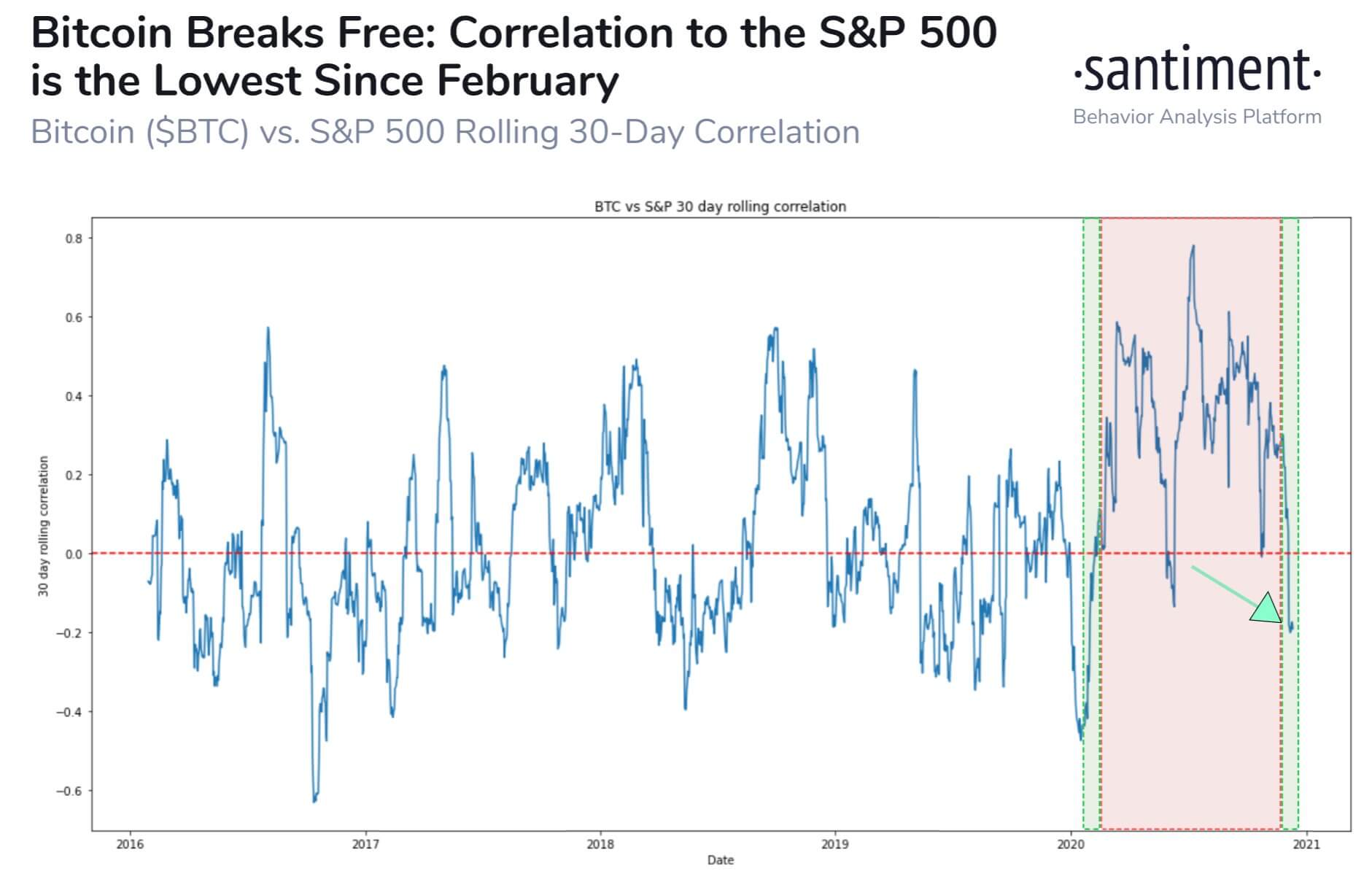 Correlation between Bitcoin and S&P 500 hits a 10-month low