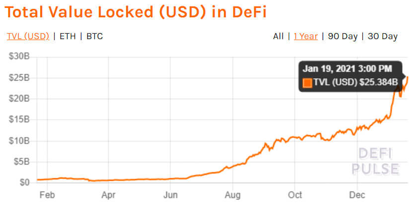 Despite initial pains, heres why conditions are favorable for DeFi