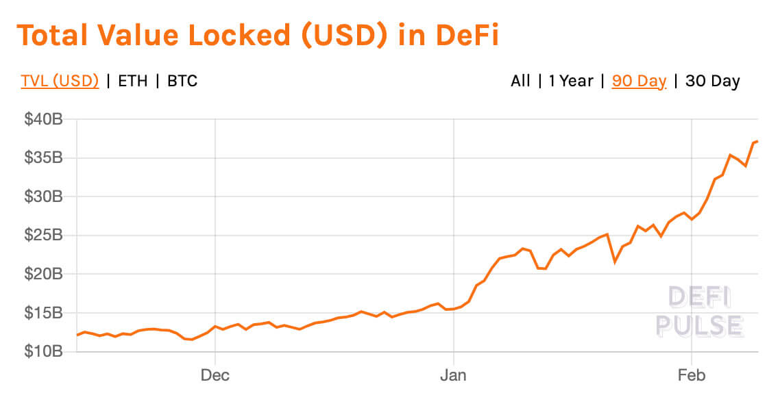 Parabolic growth puts Total Value Locked (TVL) in DeFi at record $37.17 billion