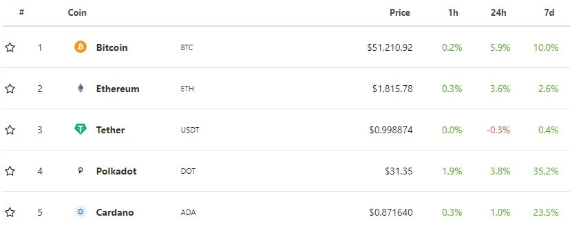 Cardano (ADA) and Polkadot (DOT) push XRP out of the top five cryptos