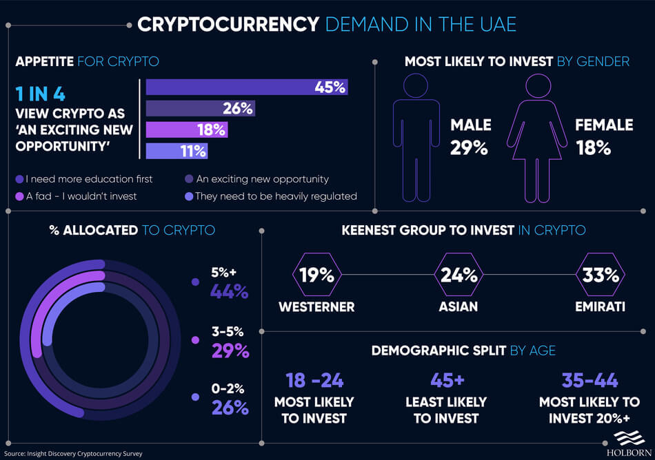 Young Arabs are more bullish on crypto investments than Westerners