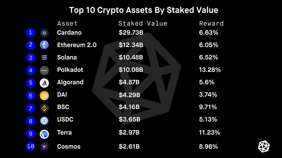 Cardano (ADA) retains its spot as the most staked crypto
