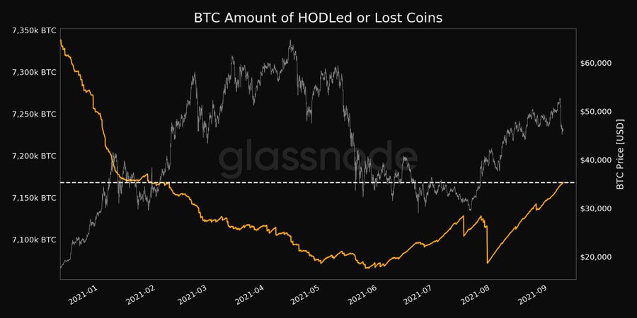 Lost and HODLed Bitcoin (BTC) hits 34% of supply, what does this mean?