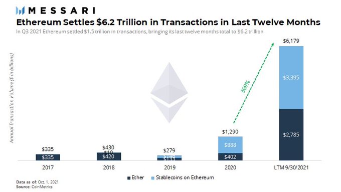  trillion months ethereum bullish investors settles transactions 