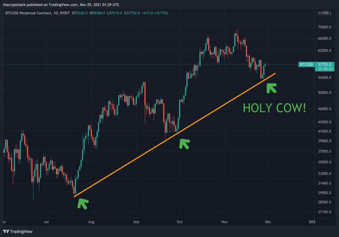  bitcoin correction severe 2021 bounce signals least 